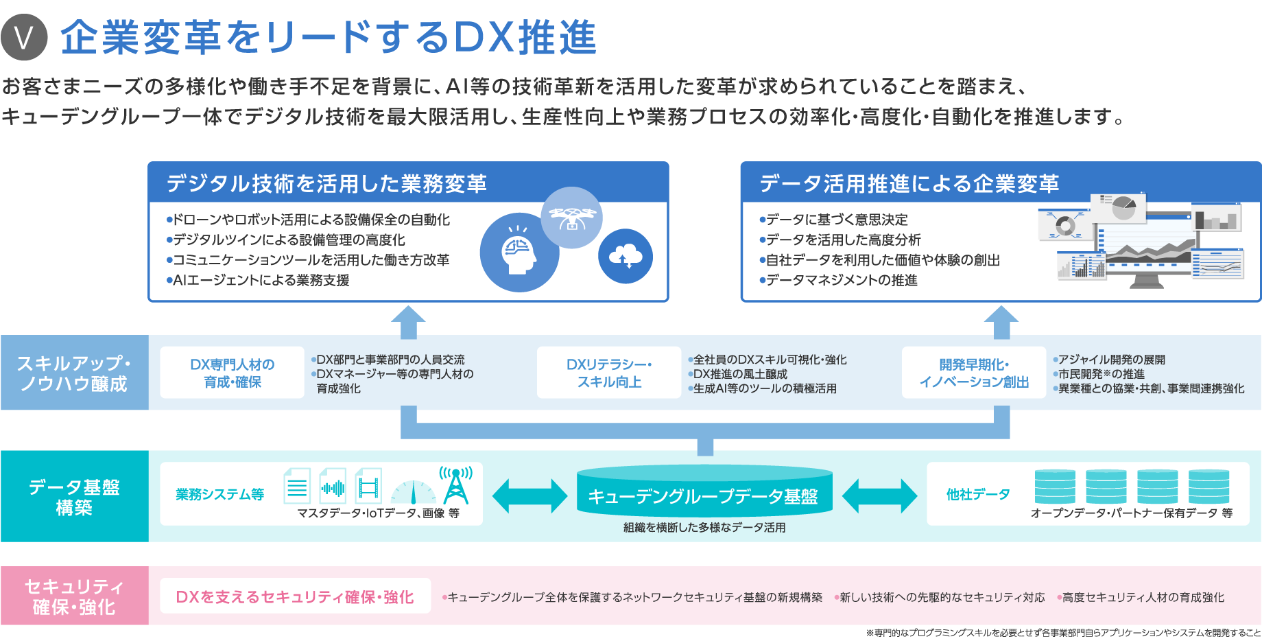 V 企業変革をリードするDX推進