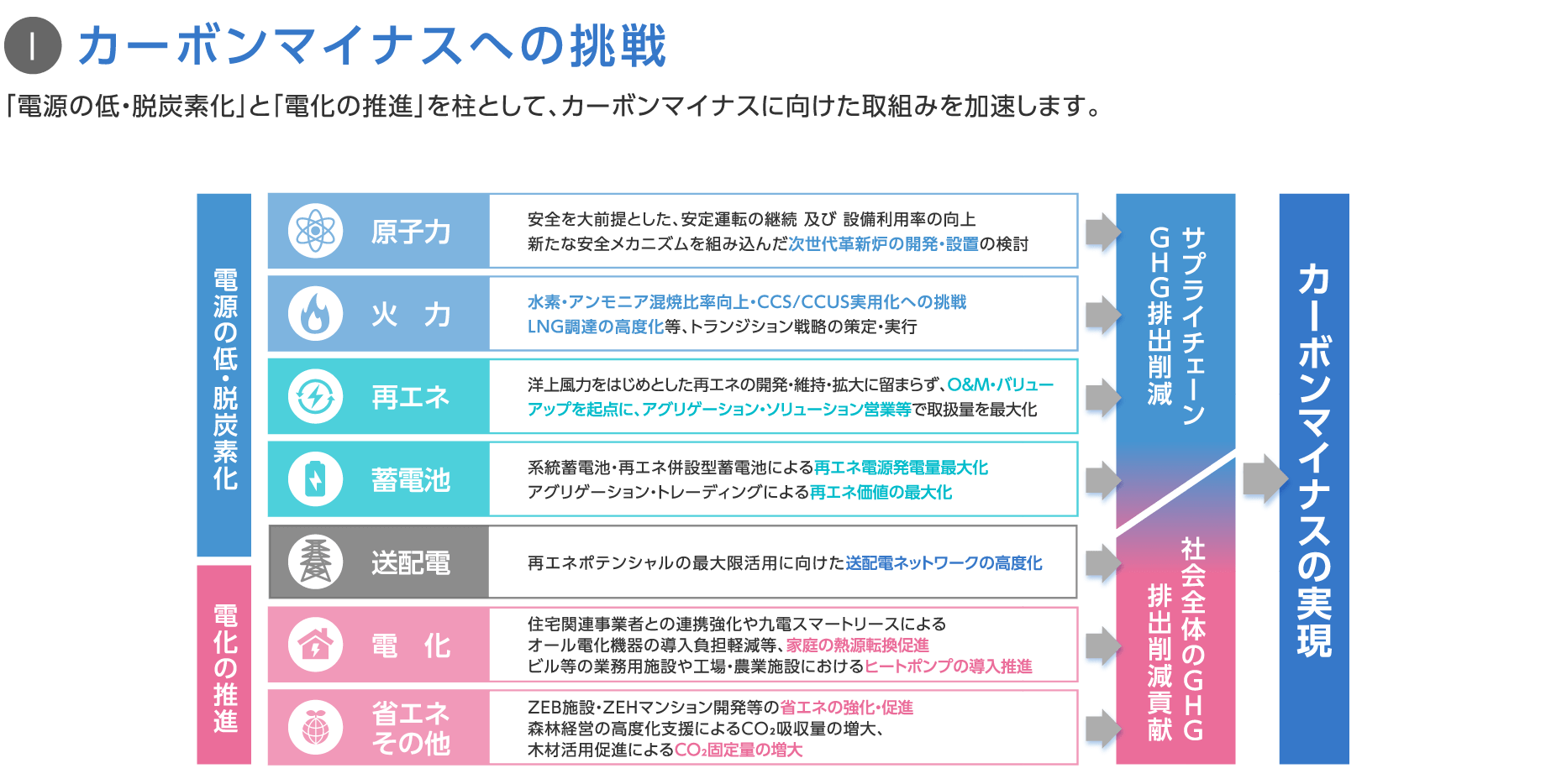 I カーボンマイナスへの挑戦
