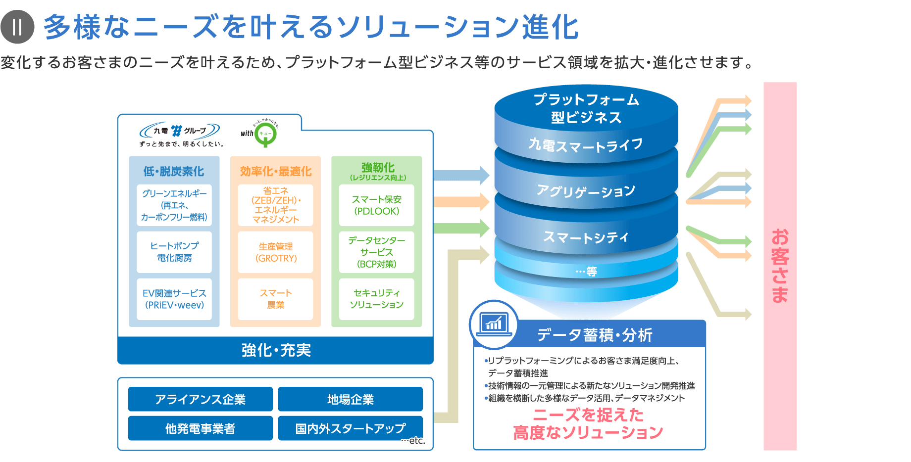 II 多様なニーズを叶えるソリューション進化