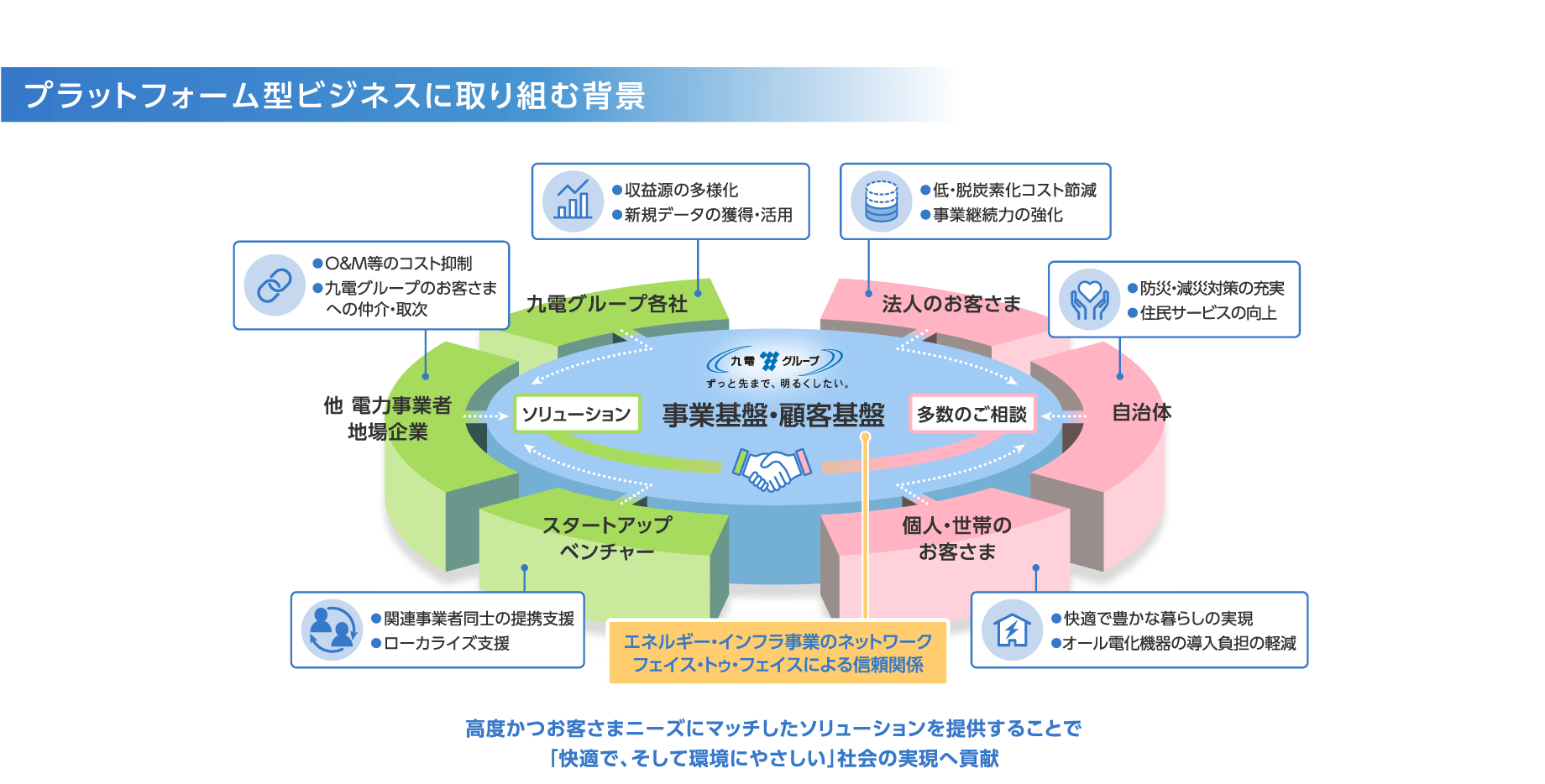 プラットフォーム型ビジネスに取り組む背景