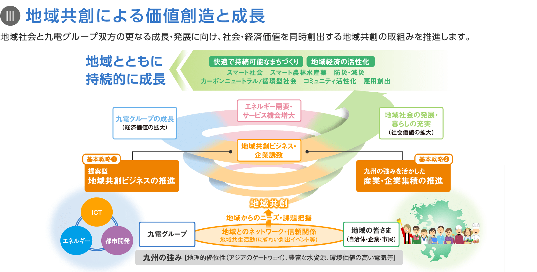III 地域共創による価値創造と成長