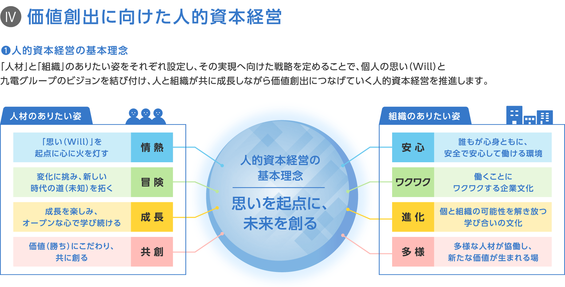 IV 価値創出に向けた人的資本経営（1）人的資本経営の基本理念