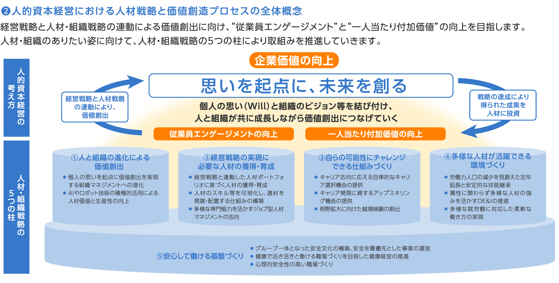 （2）人的資本経営における人材戦略と価値創造プロセスの全体概念