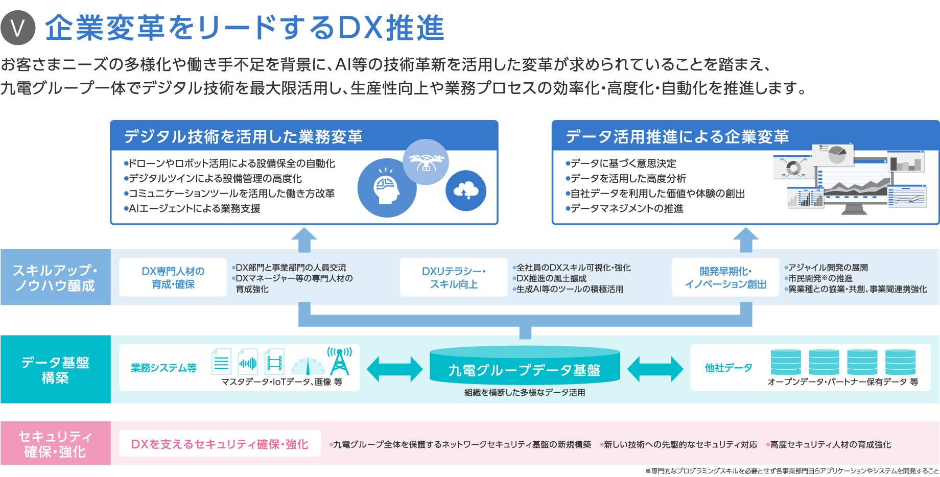 V 企業変革をリードするDX推進