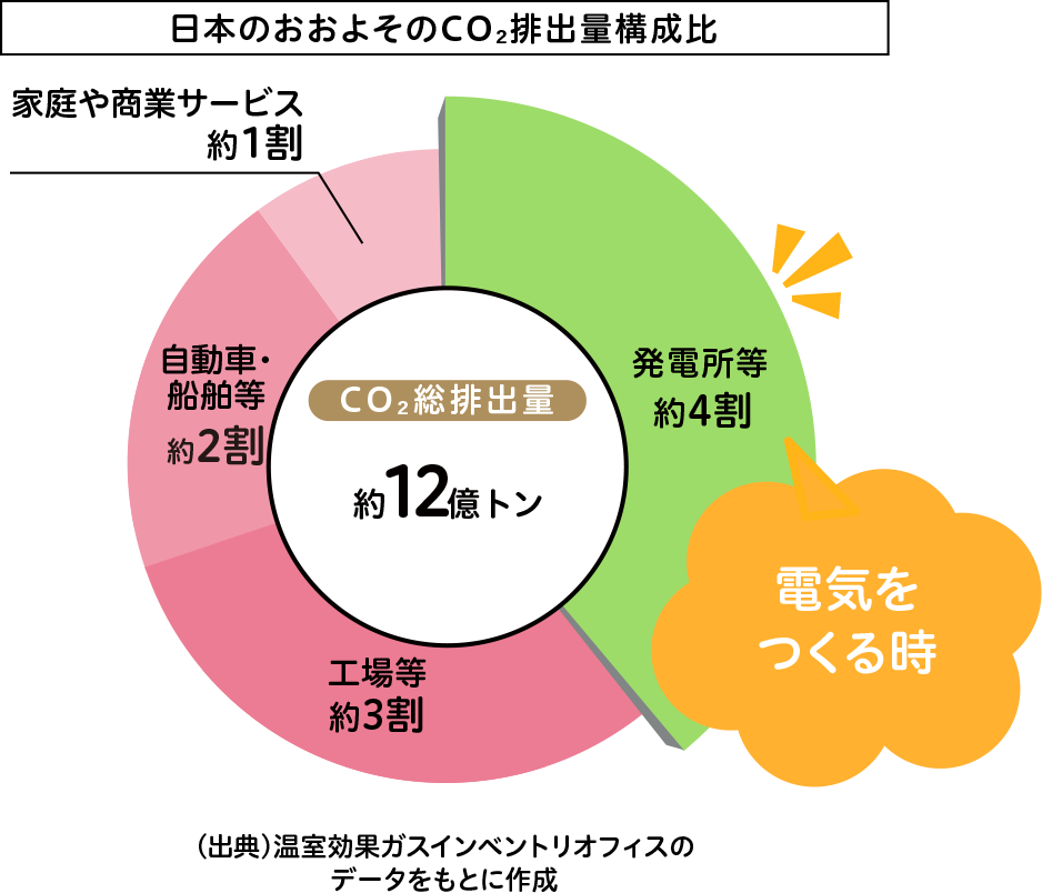 日本のおおよそのCo2排出量構成比