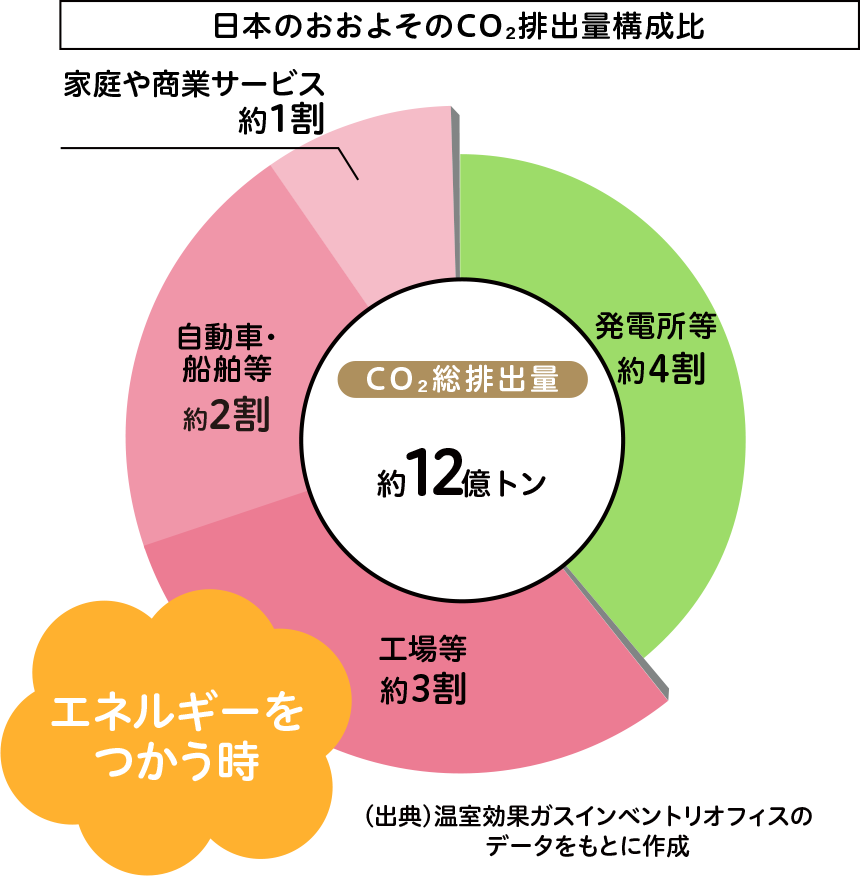 日本のおおよそのCo2排出量構成比