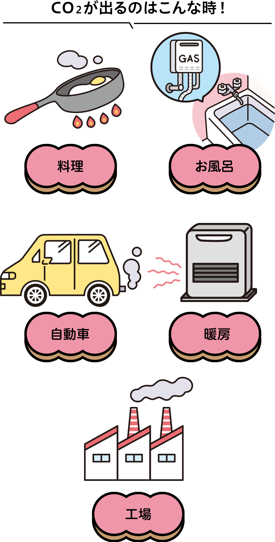 CO2が出るのはこんな時！
