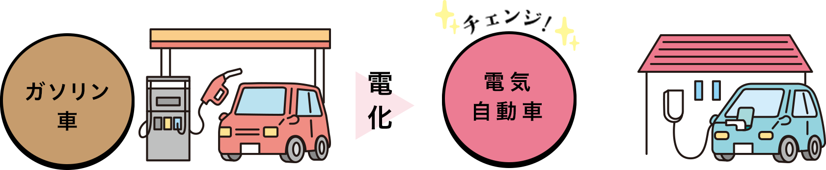 ガソリン車→電気自動車
