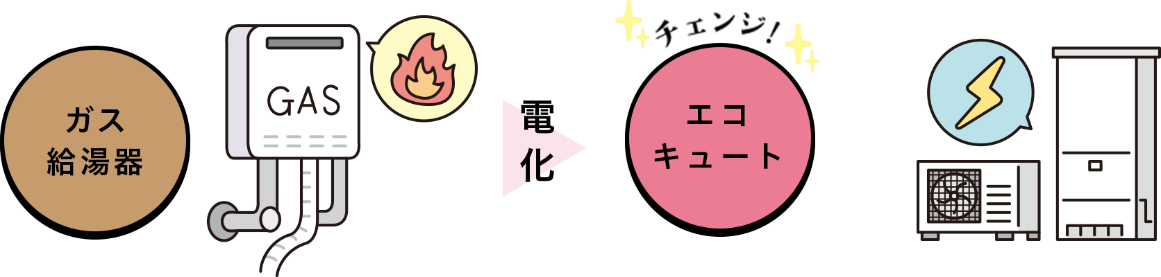 ガス給湯器→エコキュート