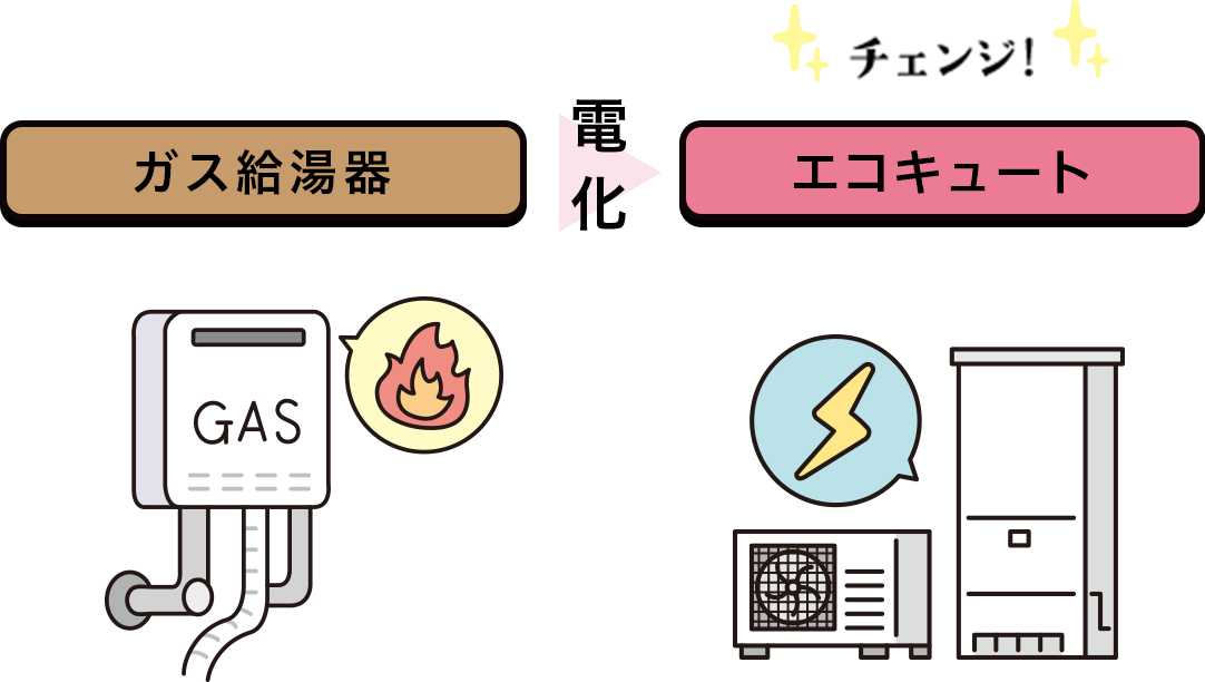 ガス給湯器→エコキュート