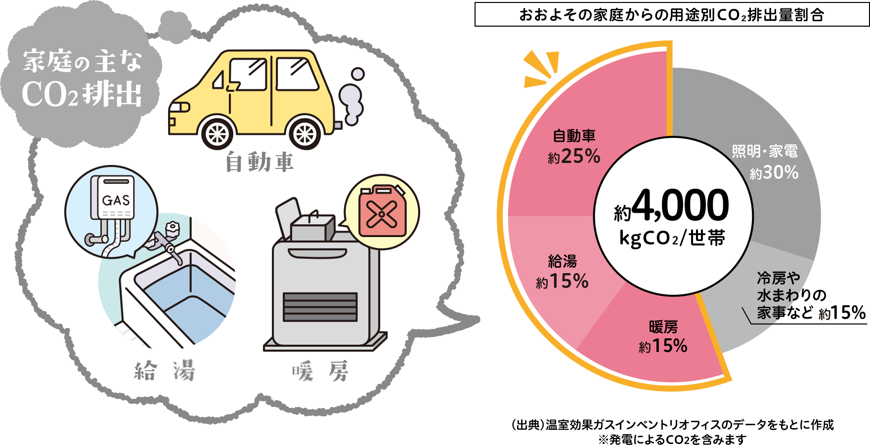 おおよその家庭からの用途別co2排出割合