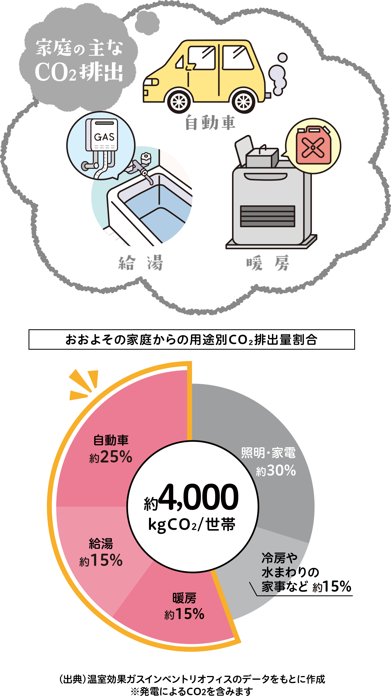 おおよその家庭からの用途別co2排出割合