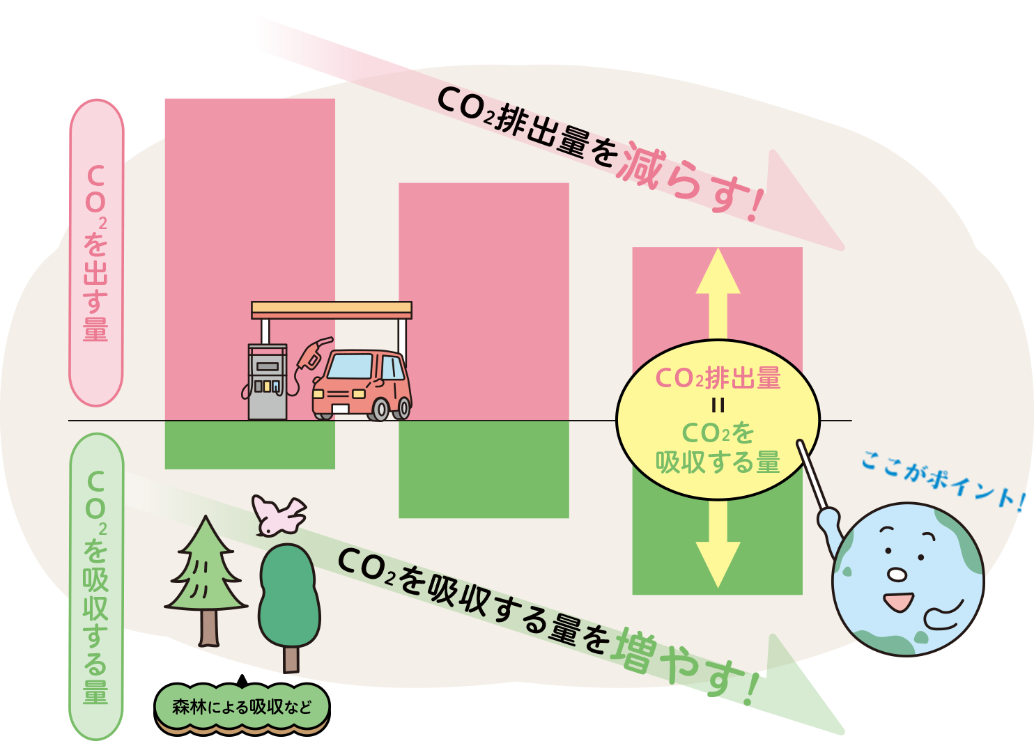 Co2排出量=Co2を吸収する量 Co2排出量=Co2を吸収する量