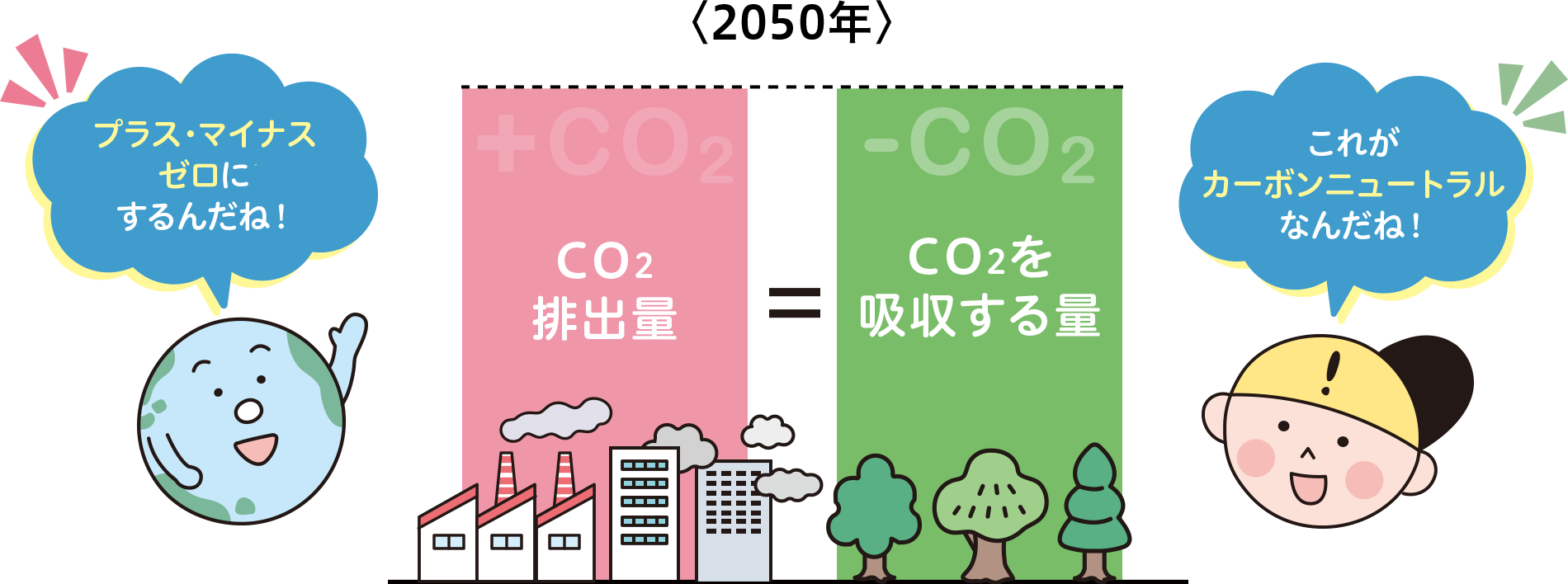 <2050年>Co2排出量=Co2を吸収する量 <2050年>Co2排出量=Co2を吸収する量