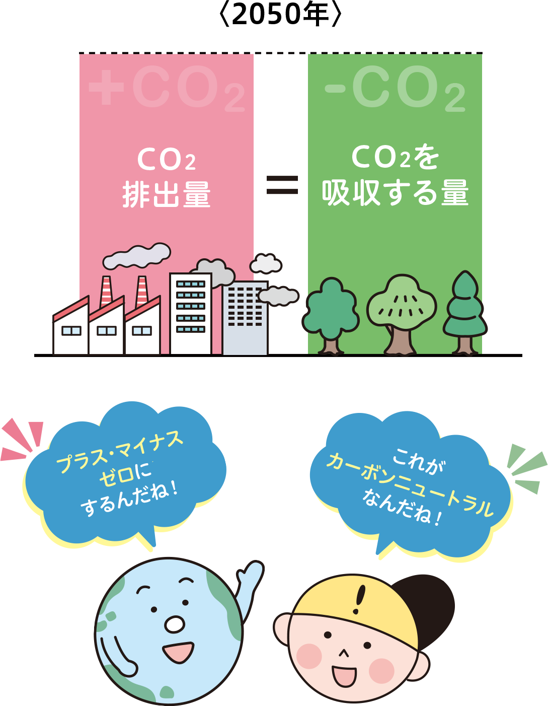 <2050年>Co2排出量=Co2を吸収する量 <2050年>Co2排出量=Co2を吸収する量