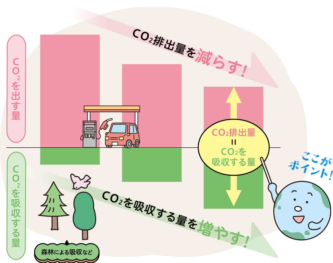 Co2排出量=Co2を吸収する量 Co2排出量=Co2を吸収する量