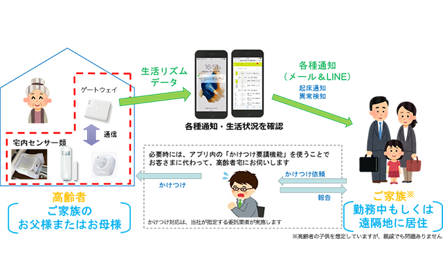 宅内センサーを活用した高齢者支援サービスのお試しモニターを募集中のイメージ