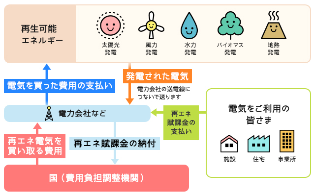 シリーズで学ぼう再エネのこと②のイメージ