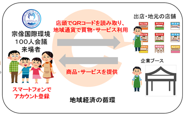 「常若通貨」向けに地域通貨の情報プラットフォームを提供しますのイメージ