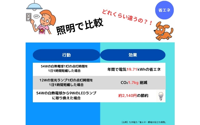 省エネお役立ち情報をご紹介します