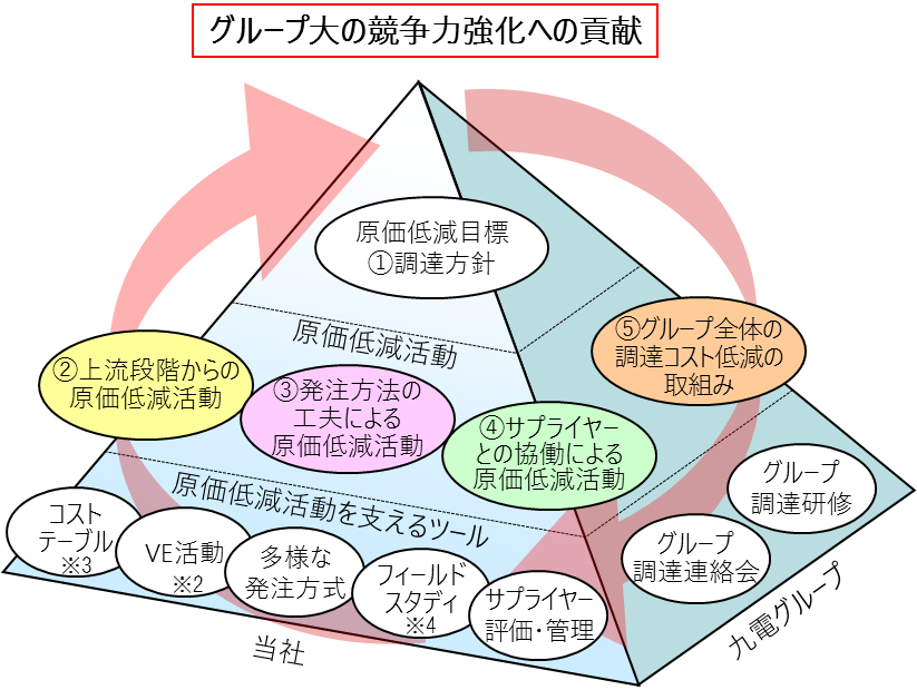 グループ大の競争力強化貢献のイメージ