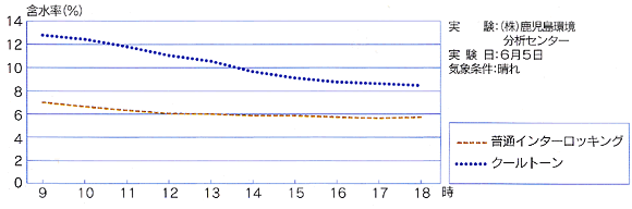 時間による含水率を表したグラフ