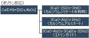 ポゾラン反応を表した図