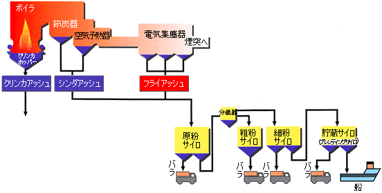 フライアッシュの採取工程から出荷までの流れ図