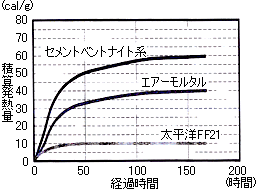 積算発熱量を表した図