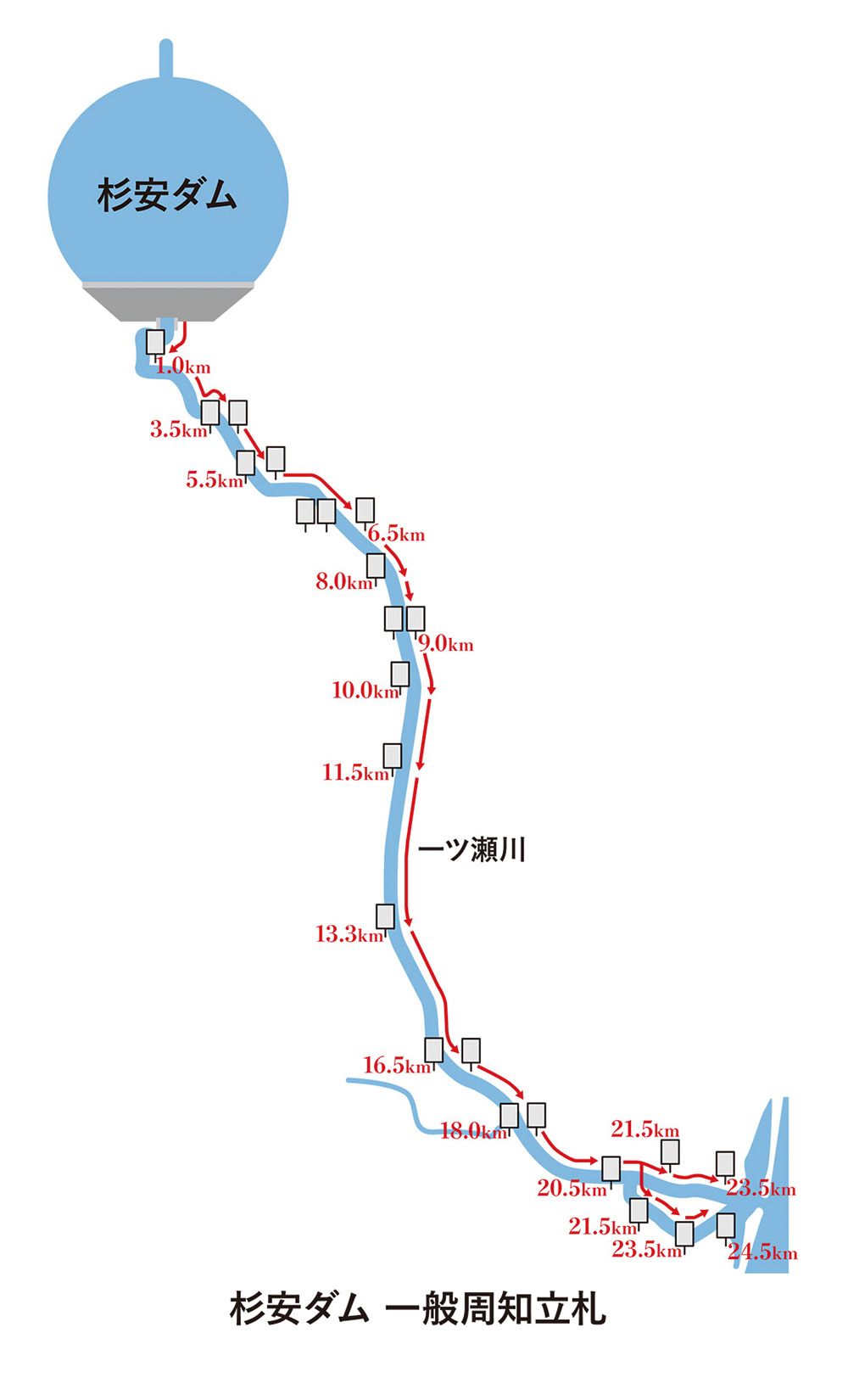 杉安ダムの危険周知用の立札