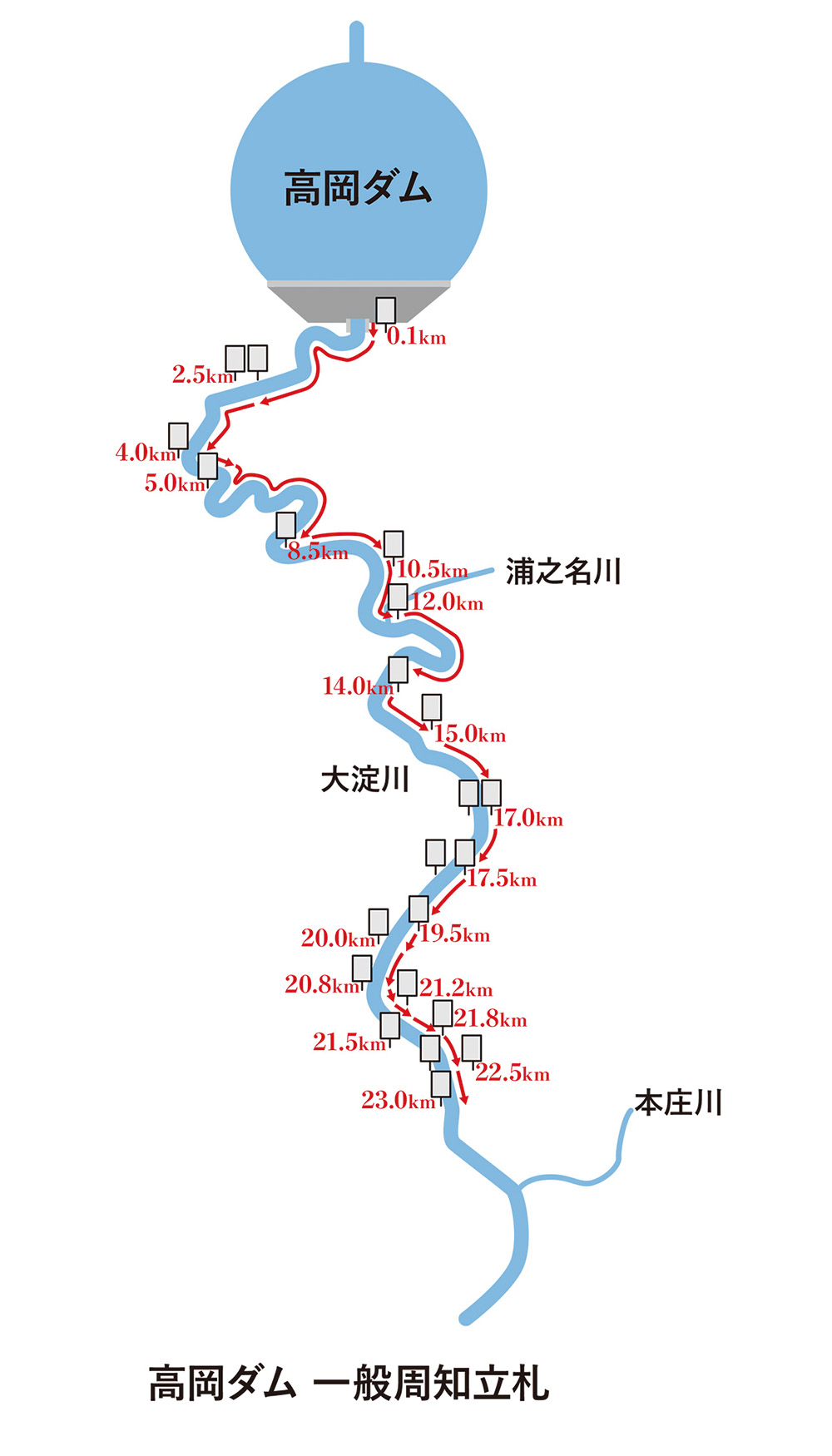 高岡ダムの危険周知用の立札