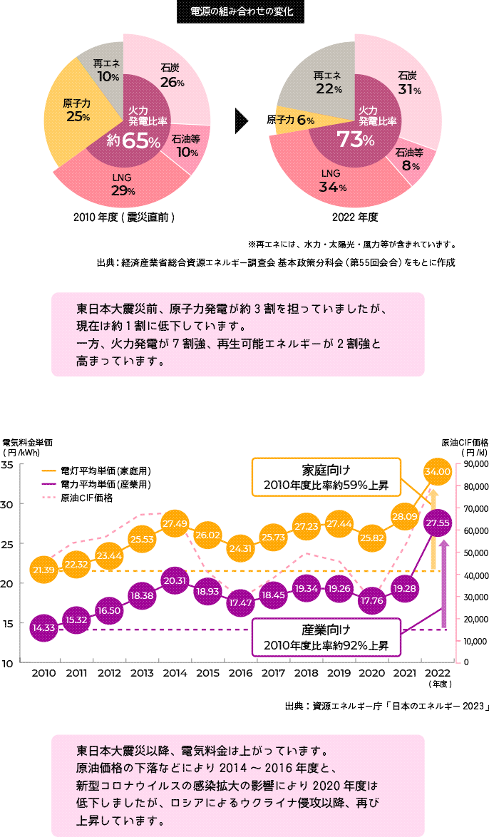 電源の組み合わせの変化の円グラフと、電気料金単価、原油CIF価格の推移を表す折れ線グラフ