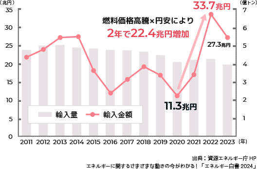 日本の化石燃料の輸入金額の推移のグラフ 出典：資源エネルギー庁HP　エネルギーに関するさまざまな動きの今がわかる！「エネルギー白書2024」