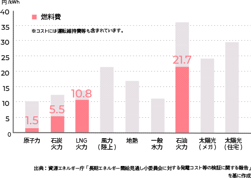 発電方法ごとのコストのグラフ