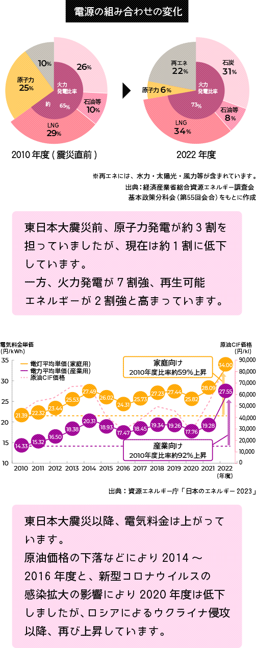 電源の組み合わせの変化と燃料費の増加の円グラフ