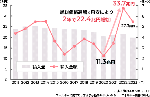 日本の化石燃料の輸入金額の推移のグラフ 出典：資源エネルギー庁HP　エネルギーに関するさまざまな動きの今がわかる！「エネルギー白書2024」