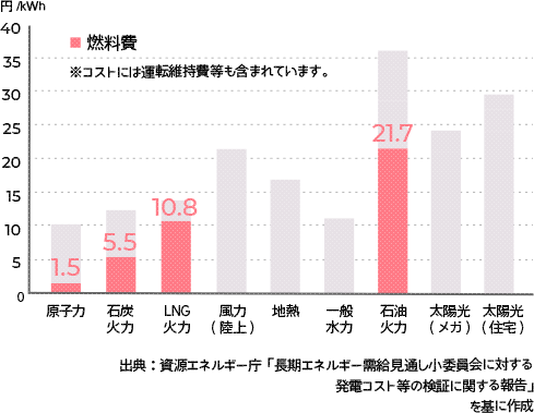 発電方法ごとのコストのグラフ