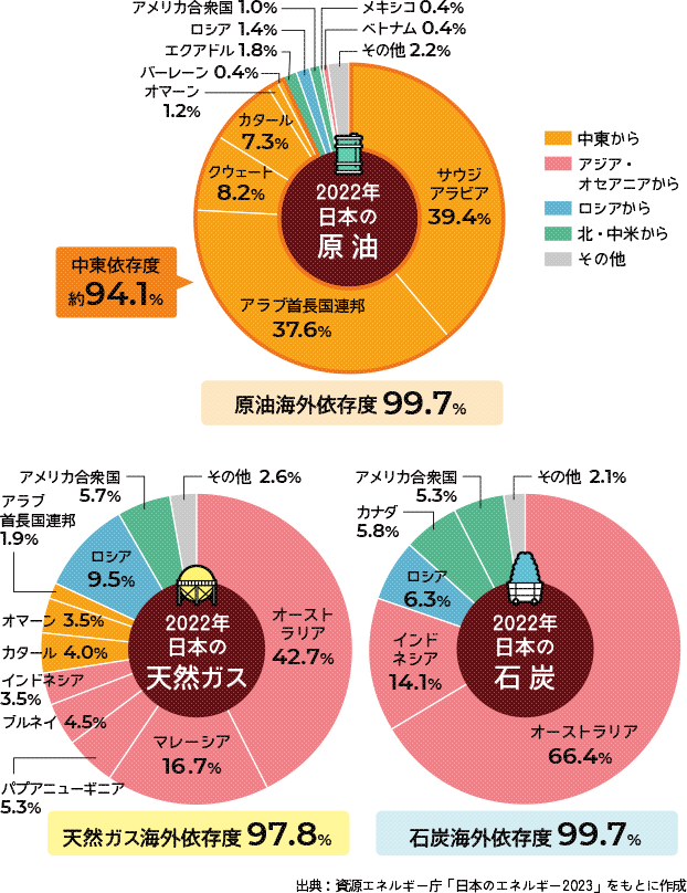 日本の化石燃料輸入先（2022年）の円グラフ