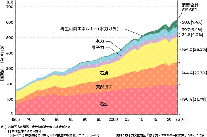 世界の人口とエネルギー消費量の推移のグラフ