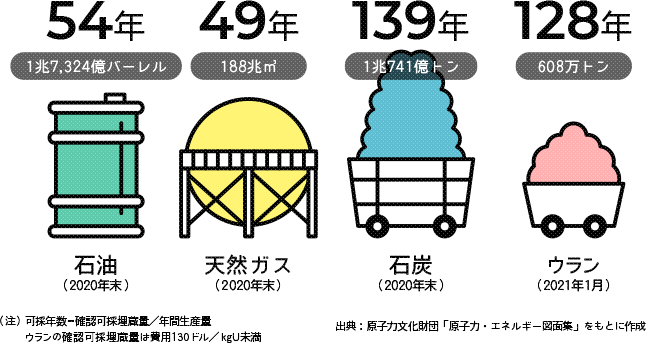 世界のエネルギー資源確認埋蔵量のイラスト