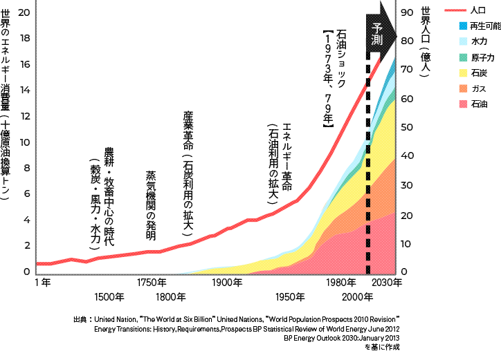 世界の人口とエネルギー消費量の推移のグラフ