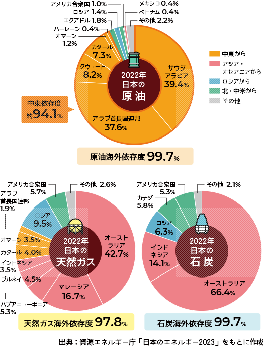 日本の化石燃料輸入先（2018年）の円グラフ