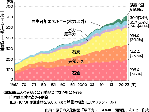 世界の人口とエネルギー消費量の推移のグラフ