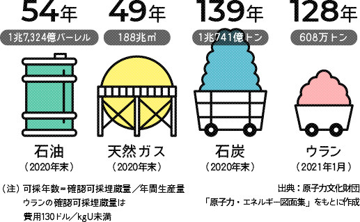 世界のエネルギー資源確認埋蔵量のイラスト