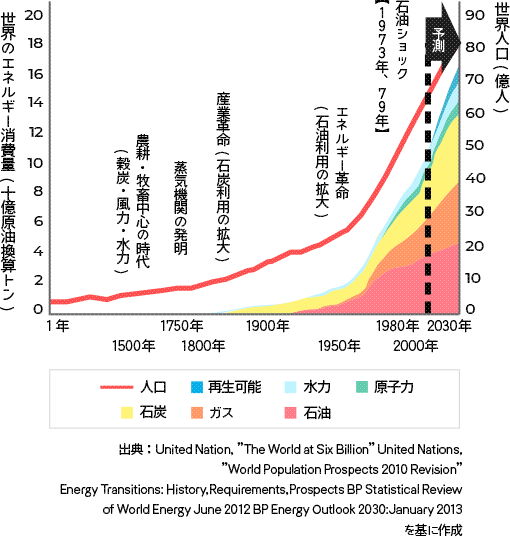 世界の人口とエネルギー消費量の推移のグラフ