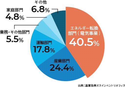 日本のCO2排出の内訳の円グラフ