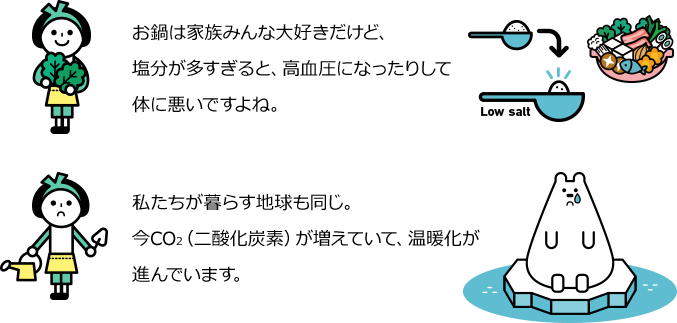 お鍋は家族みんな大好きだけど、塩分が多すぎると、高血圧になったりして体に悪いですよね。私たちが暮らす地球も同じ。今CO2（二酸化炭素）が増えていて、温暖化が進んでいます。 /