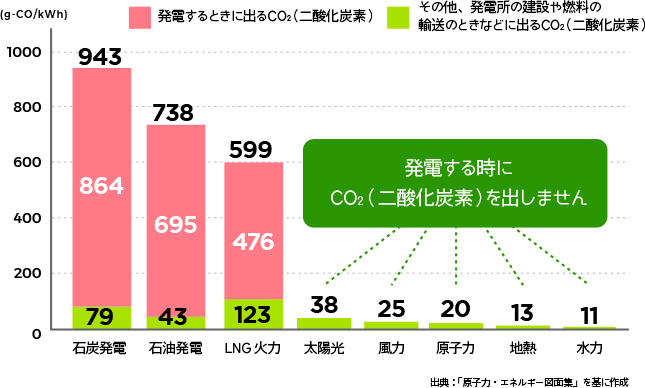 発電する時にCO2（二酸化炭素）を出しません