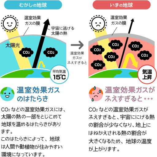 地球温暖化のしくみのイラスト