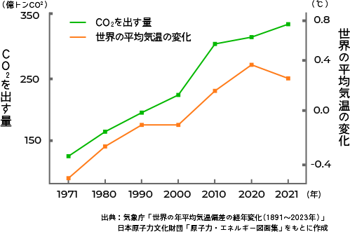 世界のCO２を出す量と平均気温のうつりかわりのグラフ